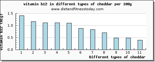 cheddar vitamin b12 per 100g